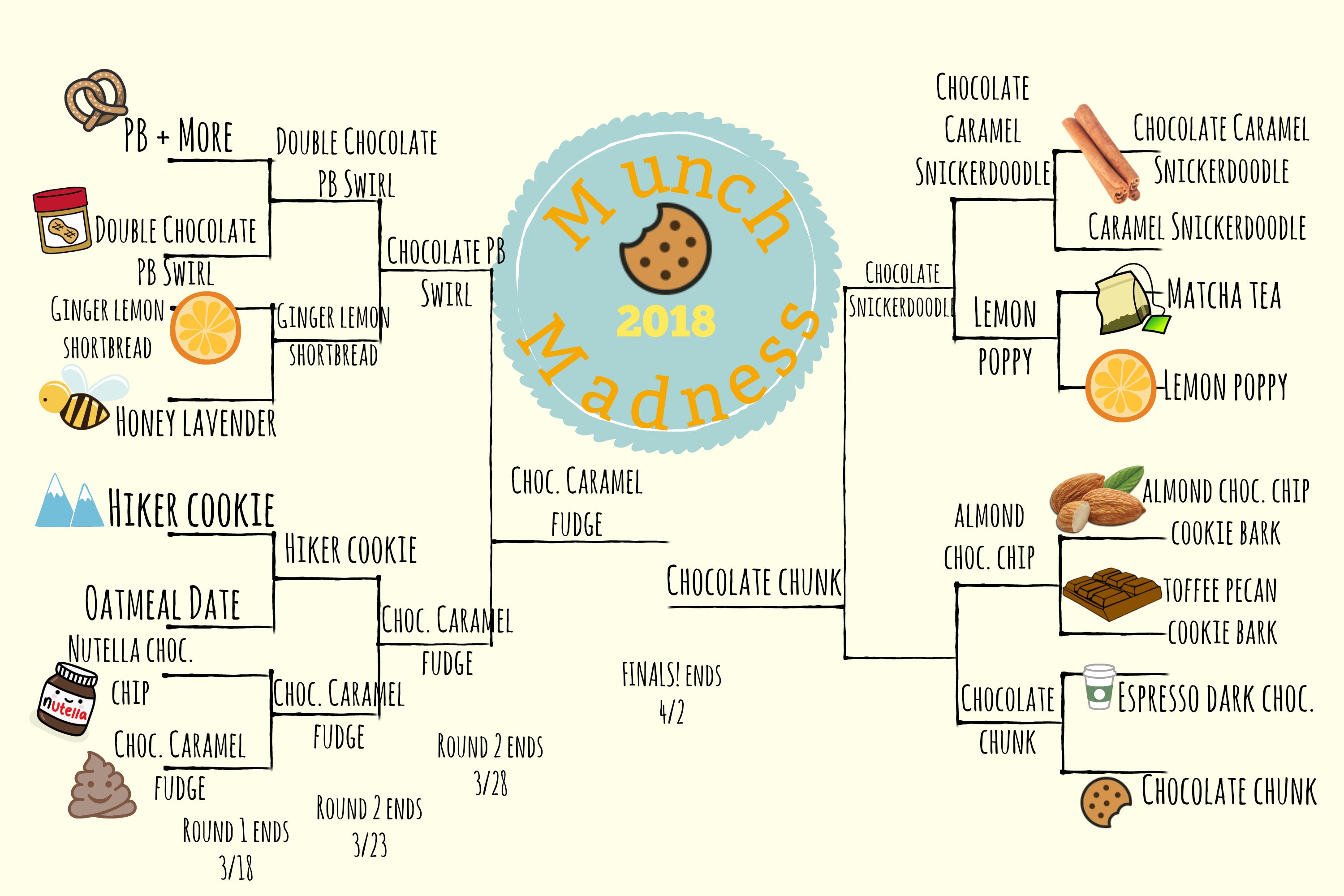 Munch Madness Final